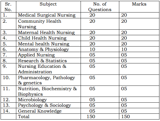 HPU M.Sc Nursing Results