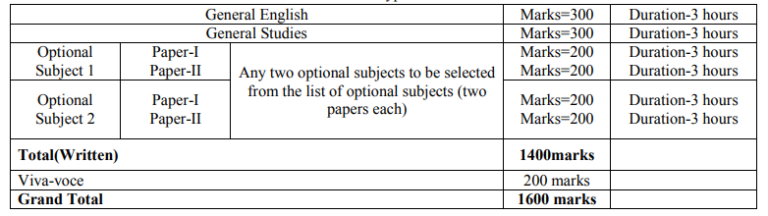 APSC CCE Syllabus 2023 | Combined Competitive Exam Test Pattern