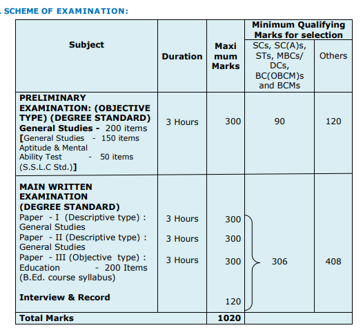 tnpsc.gov.in District Educational Officer (DEO) Exam Pattern