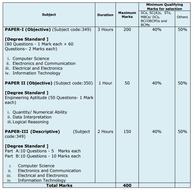 Tamil Nadu PSC Exam Pattern 2019