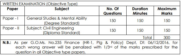 Deputy Inspector of Survey in A.P. Survey and Land Records Sub Service Exam Pattern